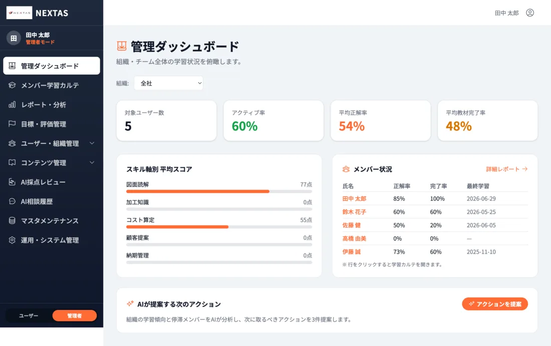 管理ダッシュボード。組織全体のスキル平均やメンバー状況、AIによる次アクション提案。